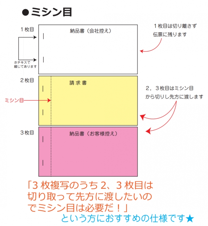 伝票印刷のミシン加工とは？イラスト図解有り